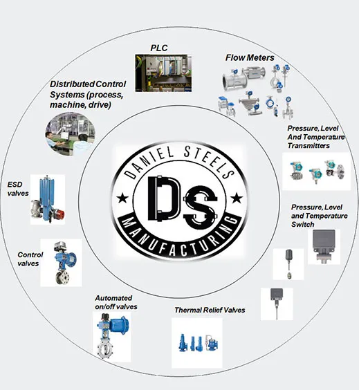 Procurement of control valves and instrumentation